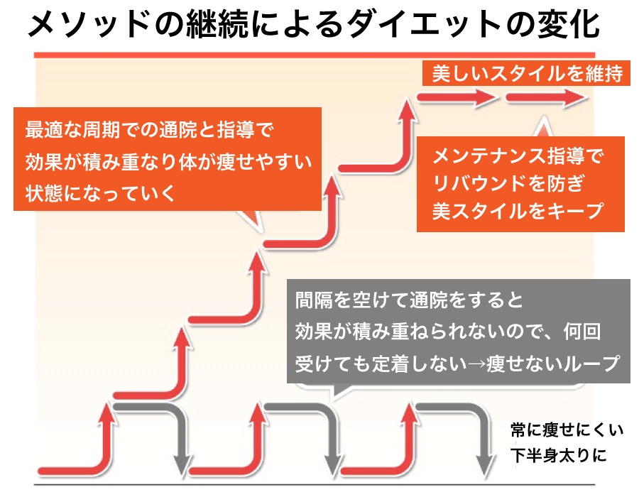 足やせ楽naviメソッドの継続によるダイエットの変化